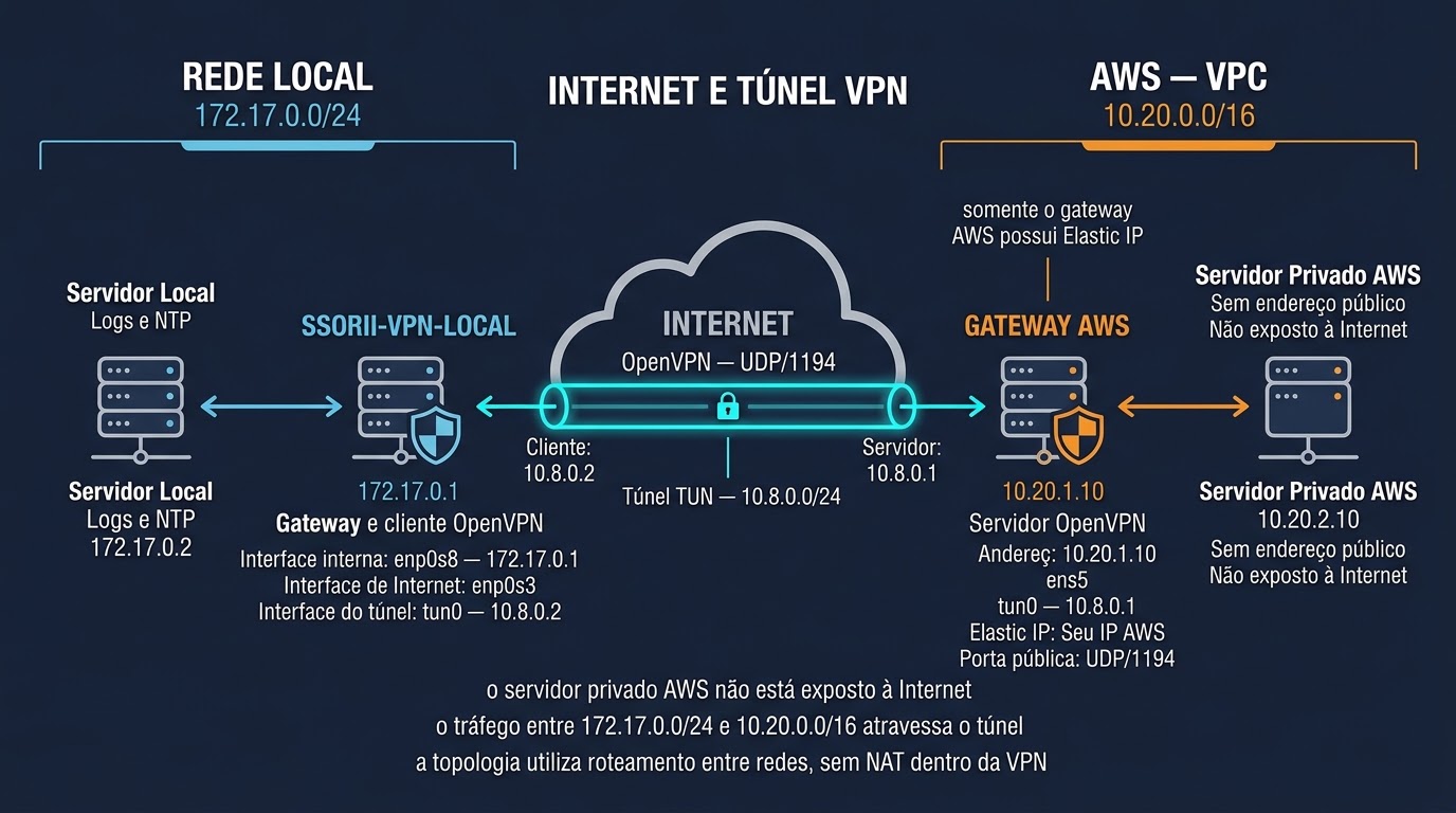 Topologia da VPN site-to-site entre a rede local 172.17.0.0/24 e a VPC AWS 10.20.0.0/16
